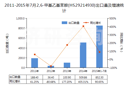 2011-2015年7月2,6-甲基乙基苯胺(HS29214930)出口量及增速統(tǒng)計(jì)